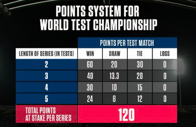 icc-world-test-championship-ranking-rules